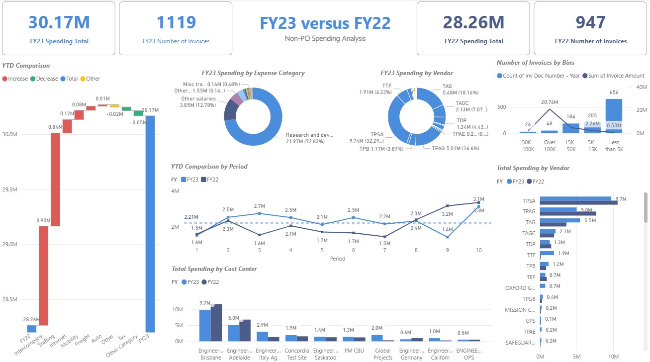 Engineering Non-PO Spend Analysis