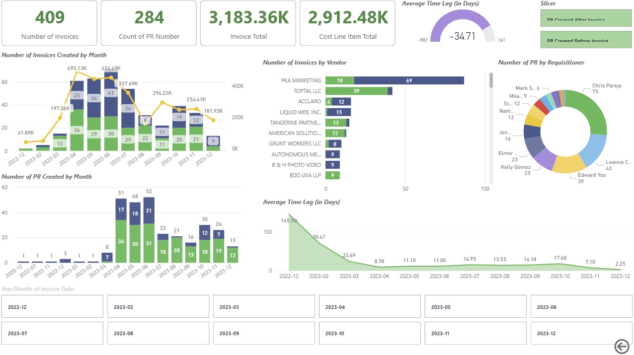 PR PO Review - Marketing Requisitioner Analysis