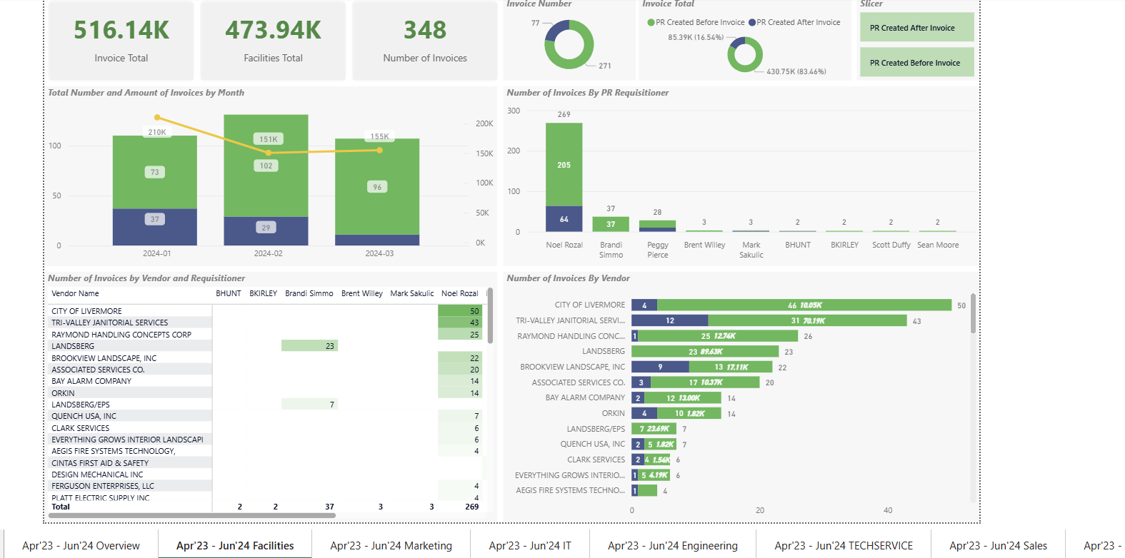 PR PO Review - All Departments Breakdown